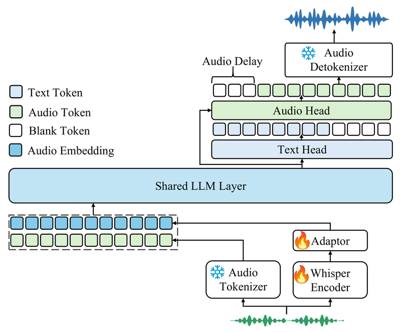 Kimi-Audio: A Unified, Open-Source Foundation Model for Speech, Sound, and Spoken Dialogue